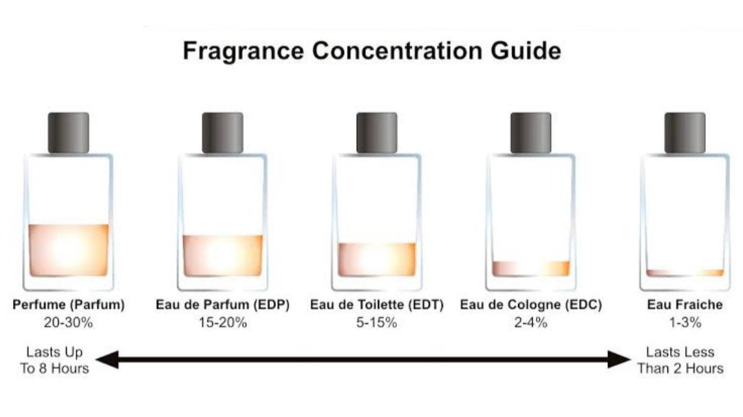 What's the difference in parfum and toilette hot sale